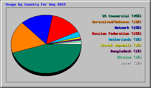 Usage by Country for May 2015