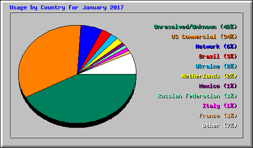 Usage by Country for January 2017