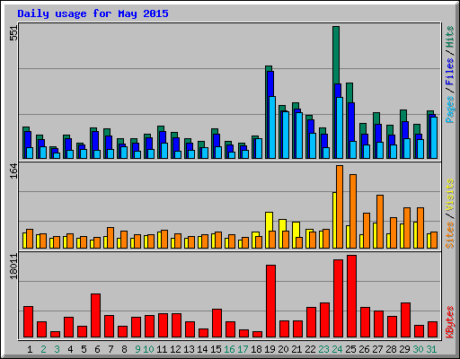 Daily usage for May 2015