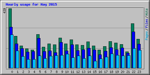 Hourly usage for May 2015